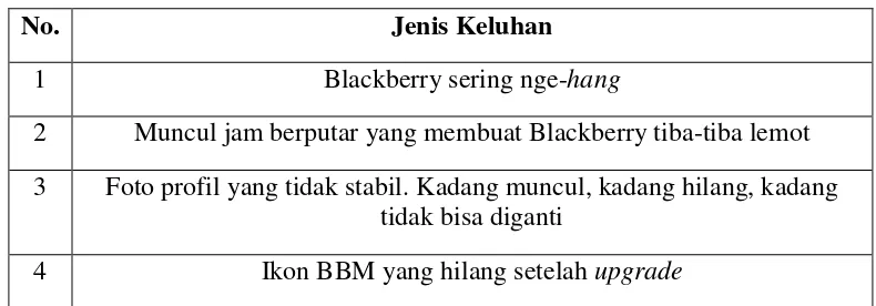 Tabel 2 KELUHAN PENGGUNA BLACKBERRY 