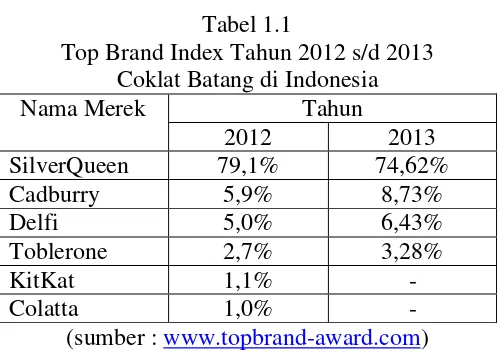 Tabel 1.1 Top Brand Index Tahun 2012 s/d 2013 