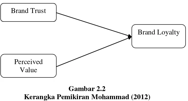 Gambar 2.2 Kerangka Pemikiran Mohammad (2012) 