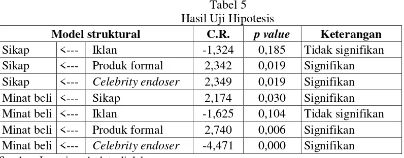 Tabel 5 Hasil Uji Hipotesis 