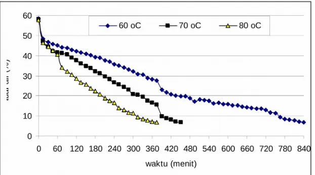 Gambar 3. Penurunan kadar air biji kakao pengeringan pada suhu  60oC; 70oC dan 80 oC
