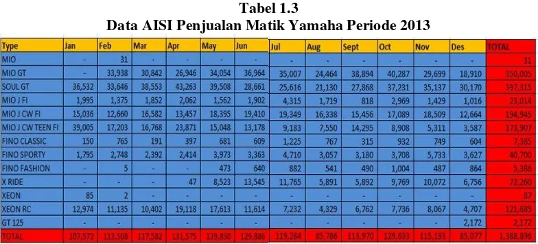Gambar 1.1 Data AISI Market Share YIMM Nopember 2013 