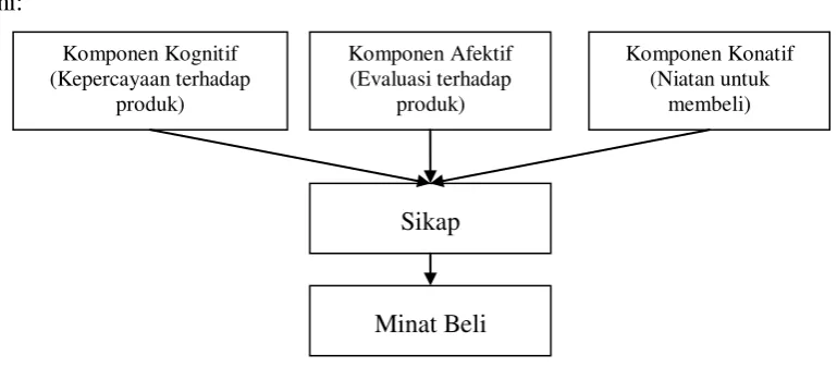 Gambar 2.2 Model Sikap 