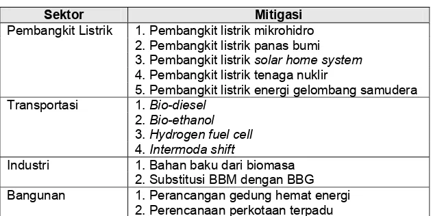 Tabel 2. Mitigasi di Sektor Pengguna Energi 