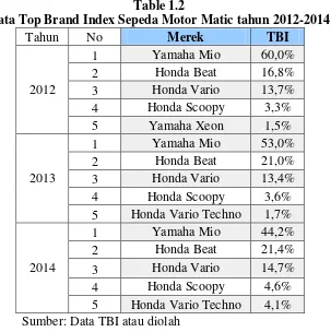 Table 1.2 Data Top Brand Index Sepeda Motor Matic tahun 2012-2014 