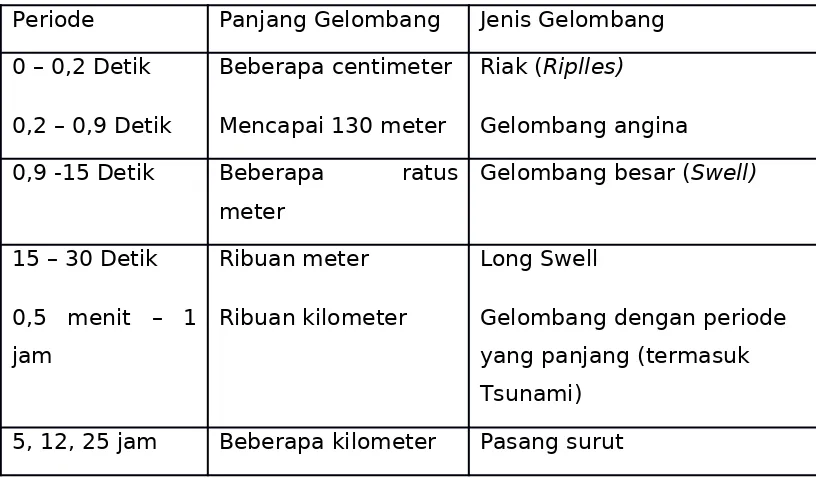 Tabel 1.  Klasifkasi gelombang berdasarkan periode