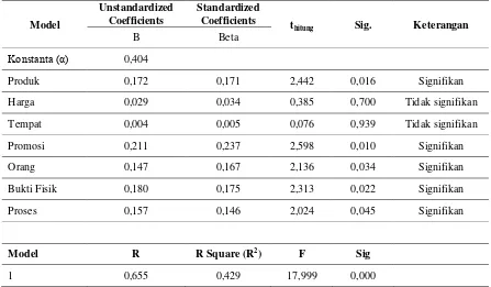 Tabel 2. Hasil Uji Analisis Regresi Berganda 