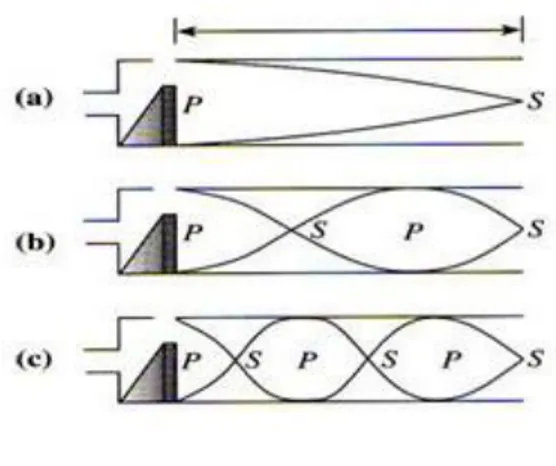 gambar 3a. Panjang pipa sama sengan ¼ gelombang  (