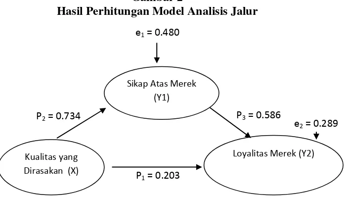 Gambar 2 Hasil Perhitungan Model Analisis Jalur 