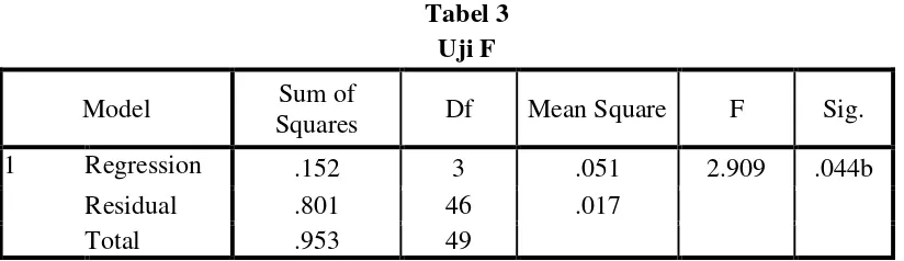 Tabel 3 Uji F 