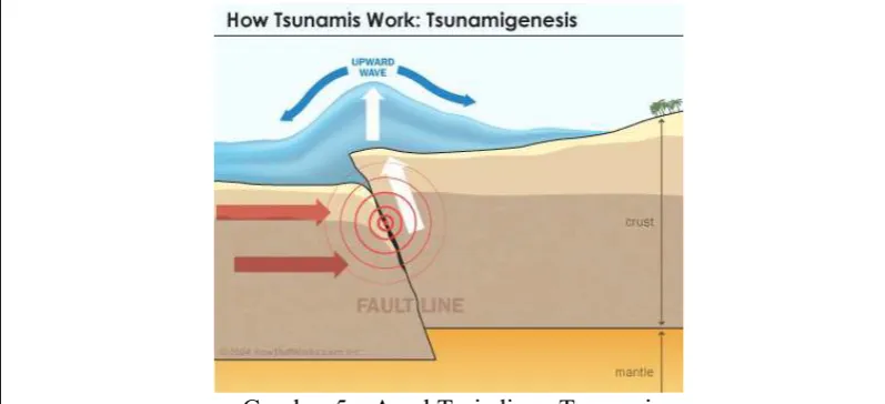 Gambar 5a. Awal Terjadinya Tsunami