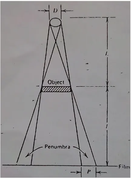 Gambar 2. Lebar penumbra P dapat dihitung dari rasio sisi segitiga serupa jika