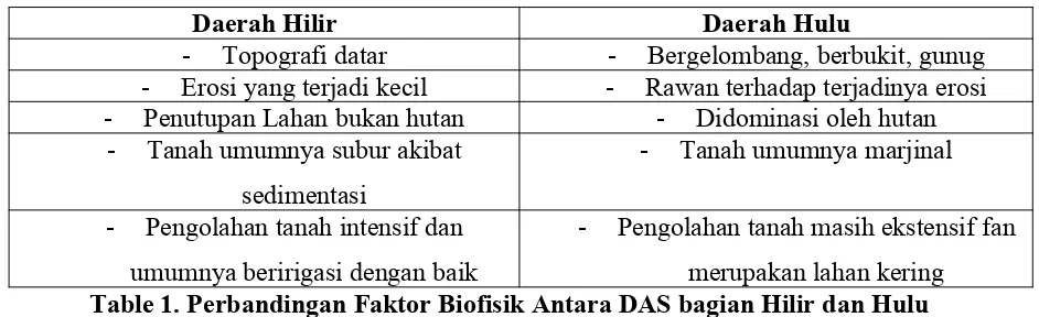 Table 1. Perbandingan Faktor Biofisik Antara DAS bagian Hilir dan Hulu