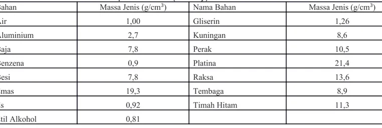 Tabel 1. Massa Jenis atau Kerapatan Massa (Density)