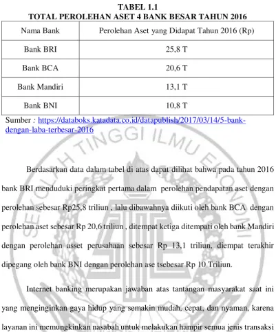 TABEL 1.1 TOTAL PEROLEHAN ASET 4 BANK BESAR TAHUN 2016 