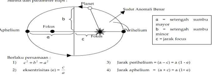 Gambar 1 :  Hukum Kepler pertama menempatkan Matahari di satu titik fokus