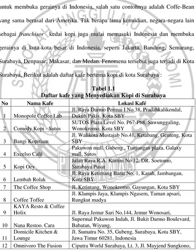 Tabel 1.1 Daftar kafe yang Menyediakan Kopi di Surabaya 