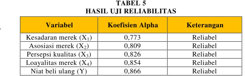 TABEL 5HASIL UJI RELIABILITAS