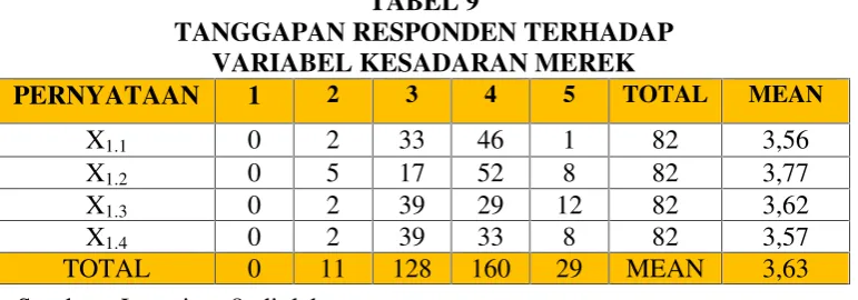 TABEL 9TANGGAPAN RESPONDEN TERHADAP