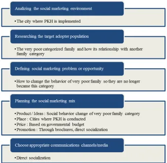 Fig. 1 Implementing Social Marketing for Program Keluarga Harapan  