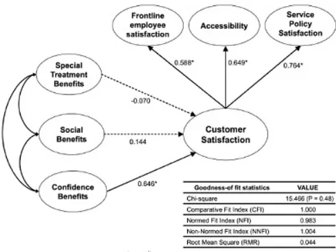 Gambar 2.2 Diagram Hasil Model Integratif 