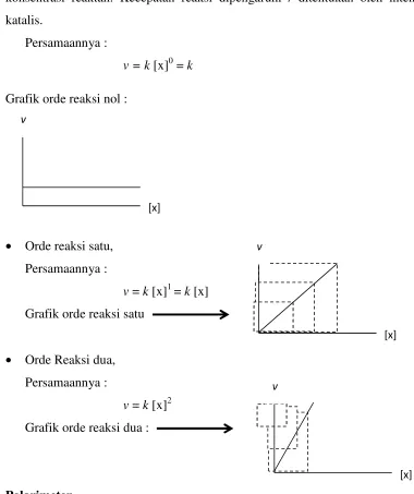 Grafik orde reaksi nol : 
