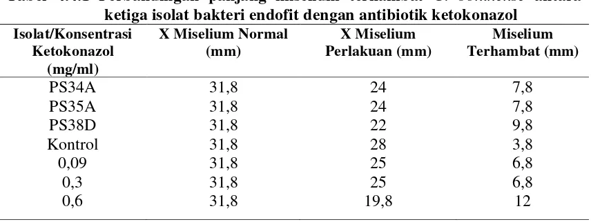 Tabel 4.4.1 Perbandingan panjang miselium terhambat G. boninense antara   