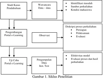 Gambar 1. Siklus Penelitian  