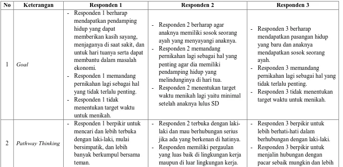Tabel 6. Analisa Komponen Harapan Menikah Lagi Pada Ketiga Responden 