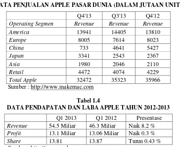 Tabel 1.4 DATA PENDAPATAN DAN LABA APPLE TAHUN 2012-2013 