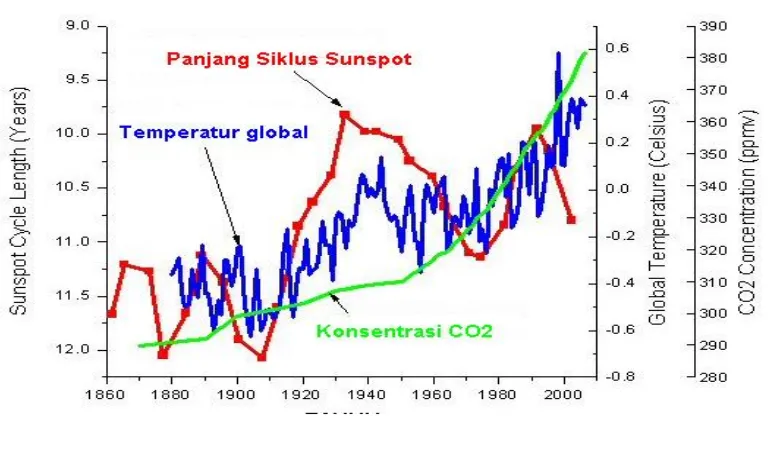Gambar 4.3 Kenaikan Temperatur Global, Konsentrasi CO² dan Siklus 