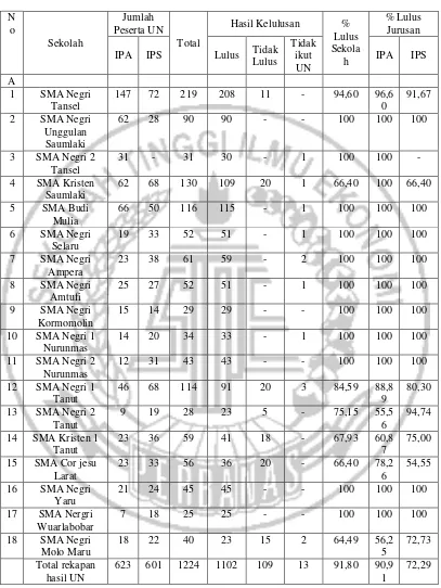 Tabel 1.1 DATA KELULUSAN SISWA SMA DI TANIMBAR TAHUN 2013/2014 