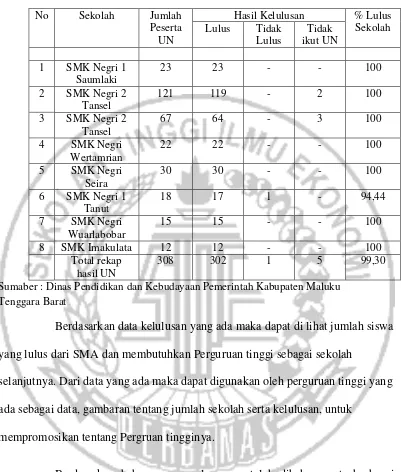 Tabel 1.2 DATA KELULUSAN (UN) SMK DI TANIMBAR TAHUN 2013/2014 
