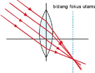 Gambar 8. Lensa cembung bersifat 