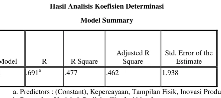 Tabel 3 Hasil Analisis Koefisien Determinasi 