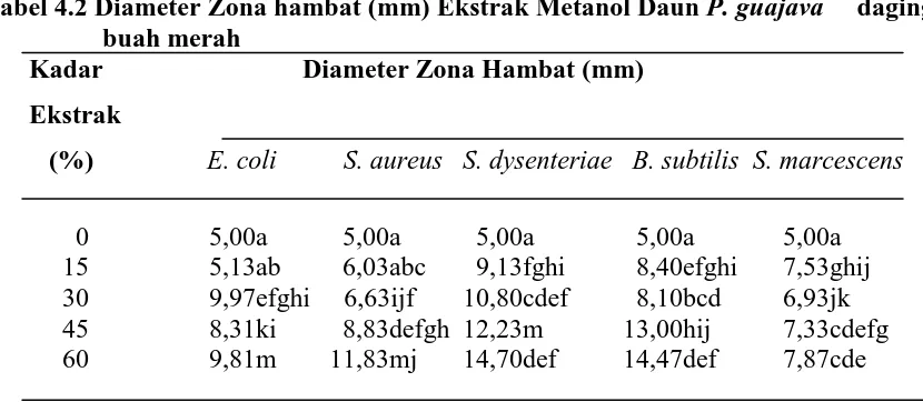 Tabel 4.2 Diameter Zona hambat (mm) Ekstrak Metanol Daun buah merah         Kadar   