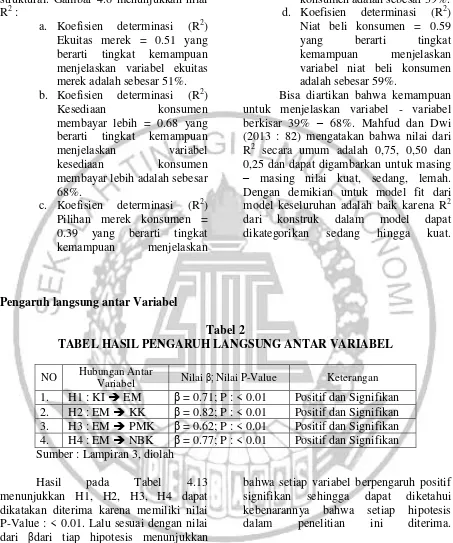 Tabel 2 TABEL HASIL PENGARUH LANGSUNG ANTAR VARIABEL 