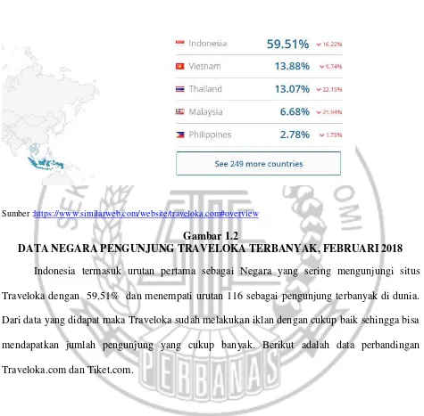 Gambar 1.2 DATA NEGARA PENGUNJUNG TRAVELOKA TERBANYAK, FEBRUARI 2018 