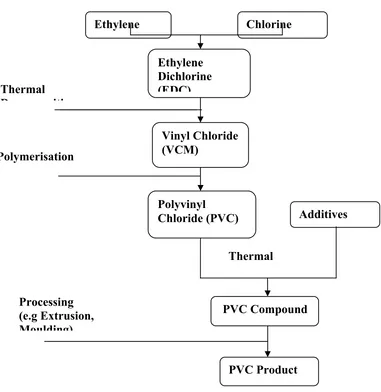 Gambar 2.7 Diagram Alir Dari Proses Pembuatan Resin PVC Secara Keseluruhan 
