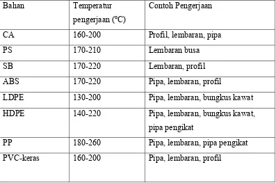 Tabel 2.1  Suhu Operasi Termoplastik 