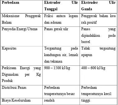 Tabel 2.2 Perbedaan Utama Antara Ekstruder Ulir Tunggal dan Ulir Ganda 