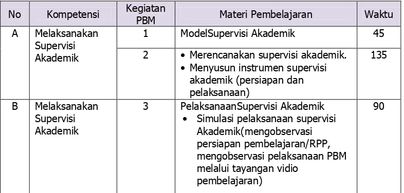 Tabel 1. Ruang Lingkup Materi 
