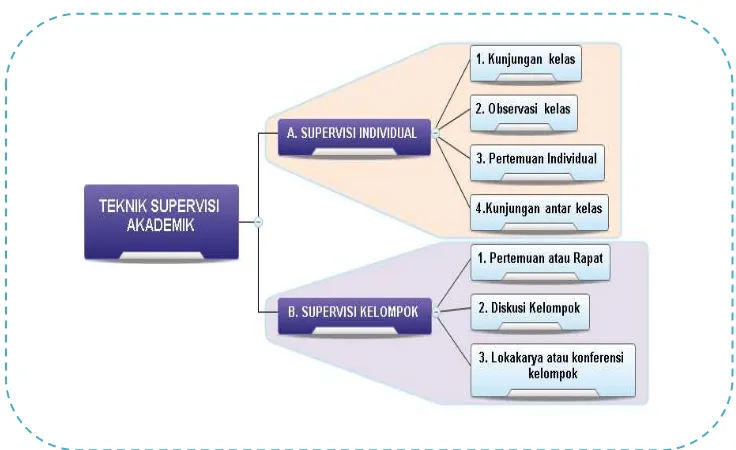 Gambar 4. Teknik Supervisi Akademik 