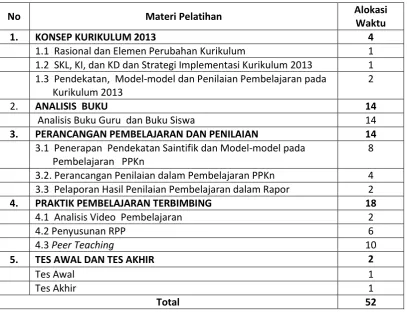 Tabel 1.Struktur Program Pelatihan Implementasi Kurikulum 2013 Jenjang  SMP/MTS 