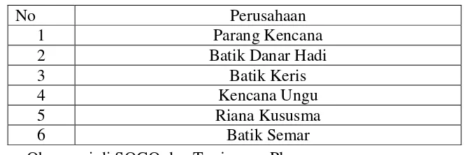 Tabel 1.1 PERUSAHAAN BATIK DI INDONESIA 