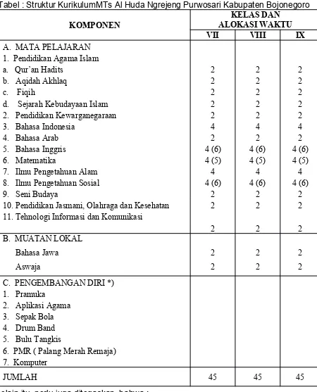 Tabel : Struktur Kurikulum MTs Al Huda Ngrejeng Purwosari Kabupaten Bojonegoro