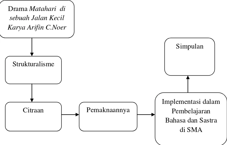 Tabel. 1.2 Alur Kerangka Berpikir 