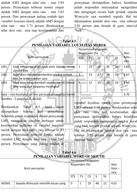 PENILAIAN VARIABEL LOYALITAS MEREKTabel 4.5  