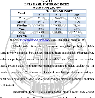 Tabel 1.1 DATA HASIL TOP BRAND INDEX 