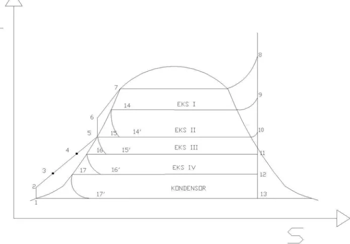 Gambar 2.4 Diagram T-S siklus Renkine dengan empat tingkat ekstraksi  